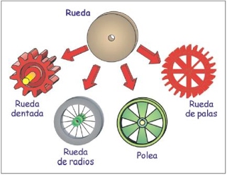 Tipos de ruedas