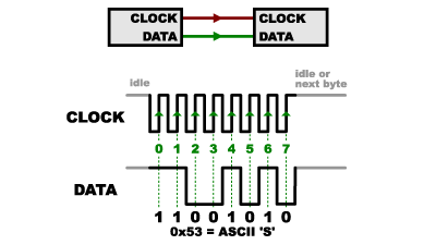 Clock y Data