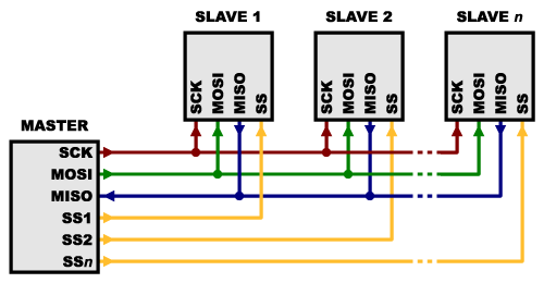 Multiple Slave Select