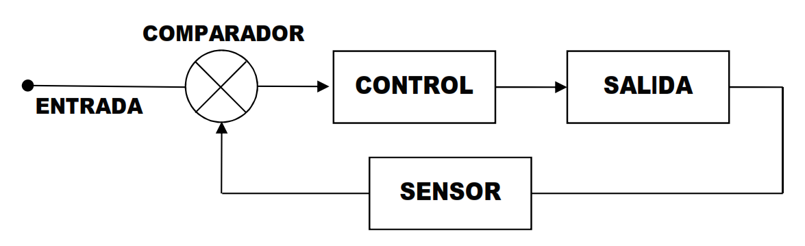 Consistente Virus Novela de suspenso 3.2. Tipos de sistemas de control | Control y robótica 4º E.S.O.
