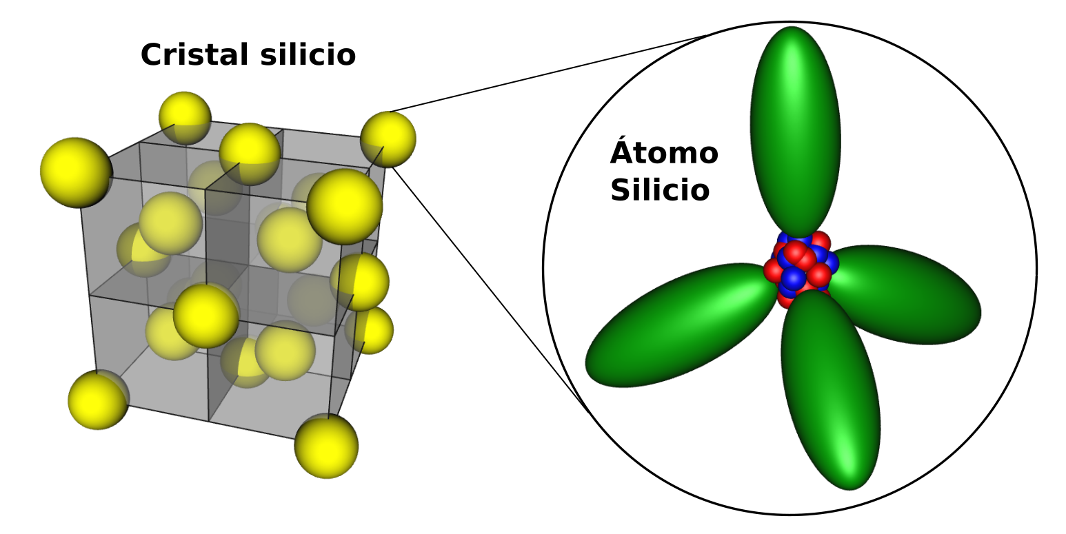 Estructura del átomo de Si
