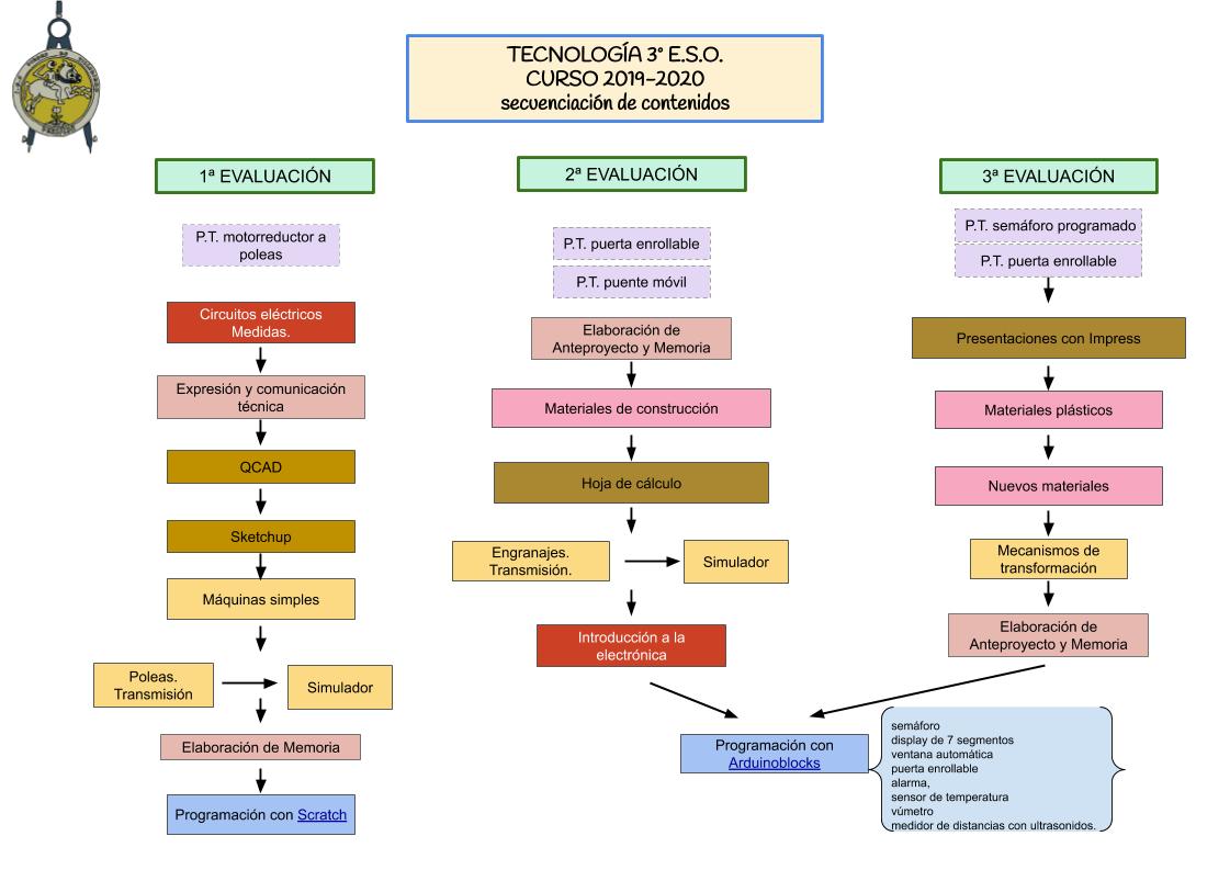Programación de contenidos