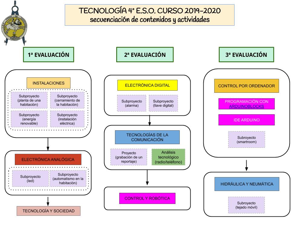 Programación de contenidos